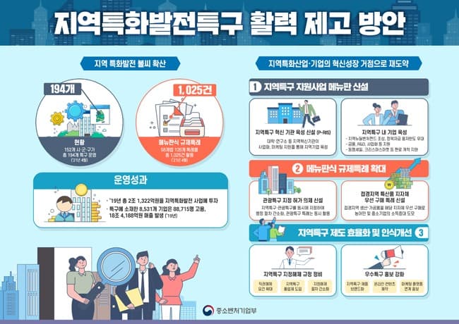 풀뿌리 중소기업 육성...지역특구·관광특구 동시 지정 허용