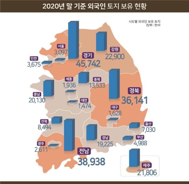 '20년 말 외국인 보유 토지는 253.3㎢, 전 국토의 0.25%