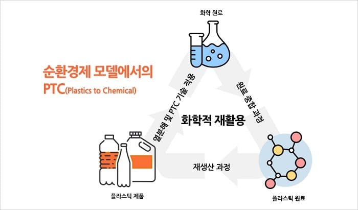 폐플라스틱으로 석유화학원료 대체하는 '플라스틱 순환경제' 생태계 구축
