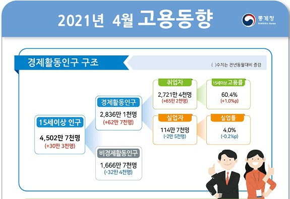 정부 “고용 회복 흐름 뚜렷”...4월 취업자 65만2000명 증가