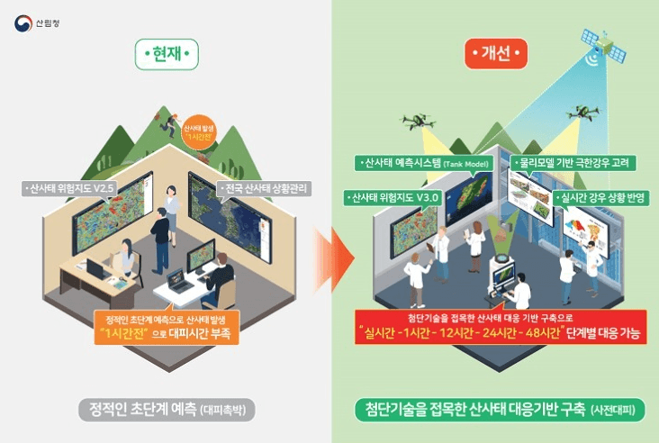 첨단기술 접목으로 산사태 정확히 예측해 미리 대응한다.