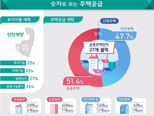 3기 신도시 첫 지구계획 인천 계양으로 확정…1만 7000가구 공급