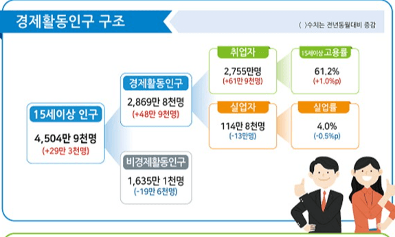 5월 취업자수 61만9000명 증가...청년층 고용률 44.4%로 16년만에 최고