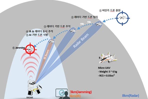 산학연 협력으로 개발된 기술이 드론 위협으로부터 군 중요시설을 보호한다