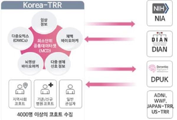 치매극복 기술개발 연구·국제 협력…9년간 1987억 투자