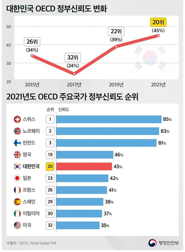 역대 최고... 한국 국민 정부신뢰도 45%로 OECD 20위