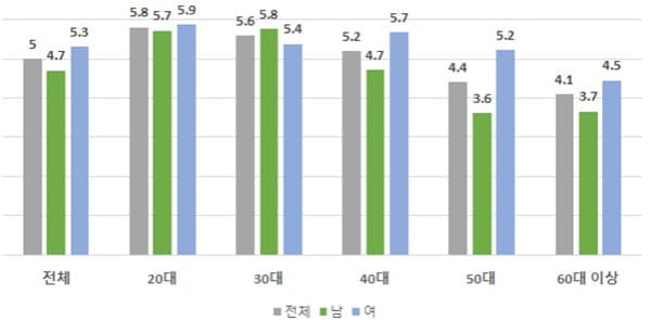 20·30대 우울 평균점수·우울 위험군 비율 가장 높아