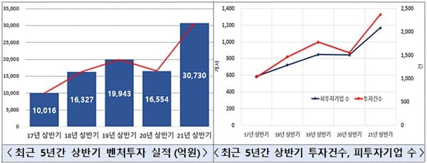 상반기 벤처투자 3조 넘어 ‘역대 최대’…ICT·바이오 분야 투자 급증 