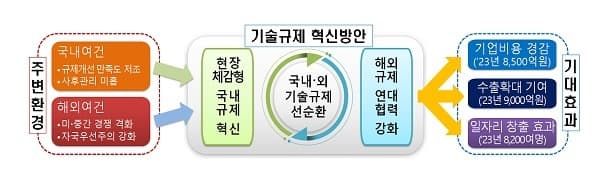 기술규제 혁신으로 2023년까지 일자리 8200개 만든다