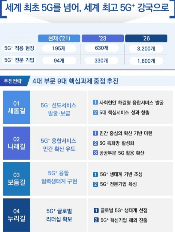 “세계 최초 5G 넘어 세계 최고 5G+ 강국으로 도약”