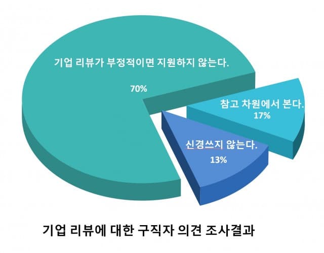 커리어앤스카우트 “헤드헌터에게 제안받은 구직자들, 기업 리뷰 부정적이면 입사 지원 안 해”
