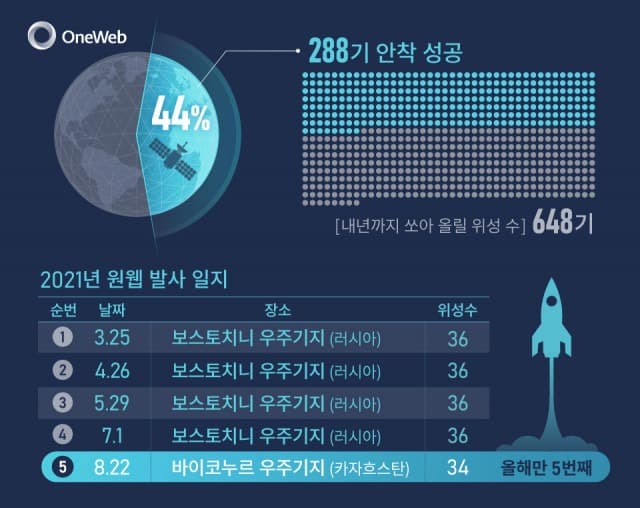 우주 인터넷 기업 원웹, 한화시스템 합류 후 첫 발사 성공