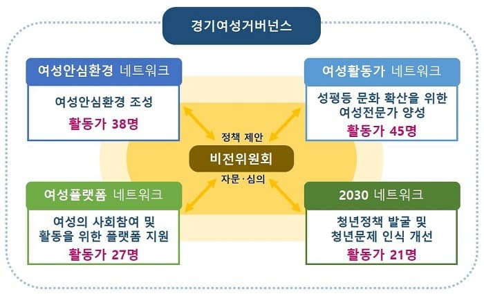 도, ‘경기여성거버넌스’ 활동가 131명 선발. 여성 사회참여 지원 등 민관 협력