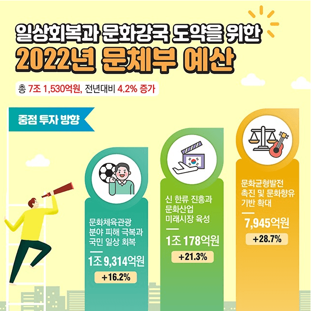 문체부 내년 예산안 7조1530억원…일상회복·문화강국 도약