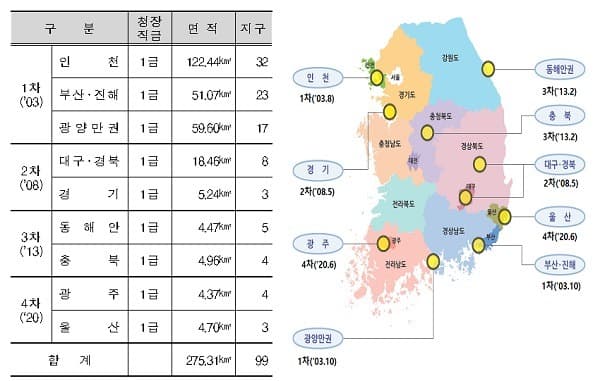비수도권 경자구역 내 핵심산업 투자기업에 인센티브 준다