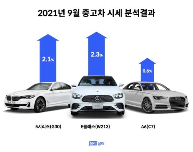 헤이딜러 “9월 중고차 시세, 수입차 주요 모델 모두 상승세”