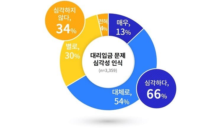 경기도 중‧고등학생 3명 중 2명 “청소년 대리입금 문제 심각”