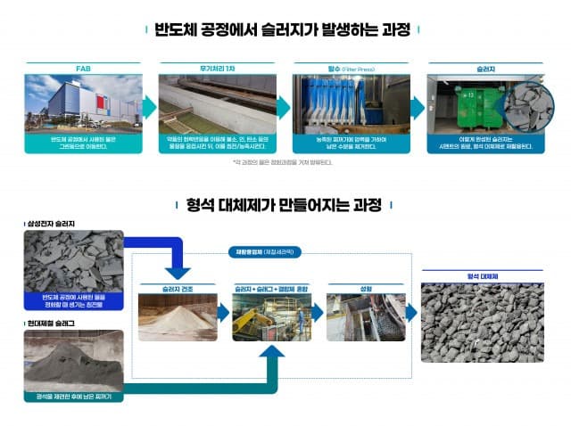 삼성전자, 현대제철과 폐수슬러지 재활용 신기술 개발