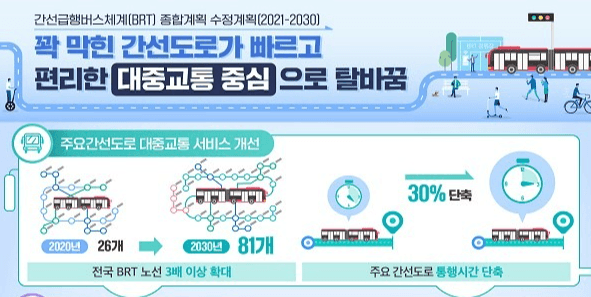 주요도로 통행시간 30% 단축... 2030년까지 전국 BRT 노선 55개 구축