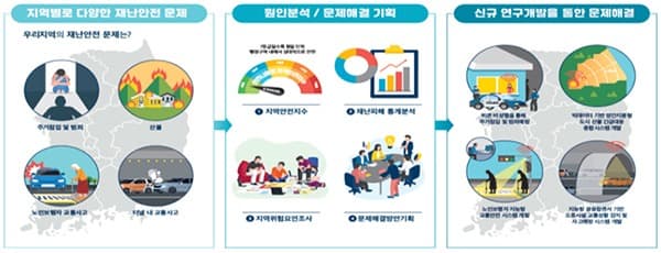행안부, 지역별 재난안전 해결 맞춤형 사업 8개 선정