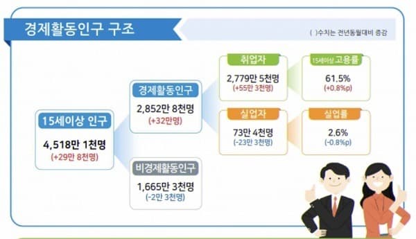 11월 취업자 55만 3000명↑…9개월 연속 증가세