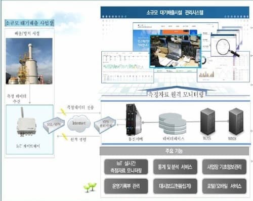 IoT 활용한 과학적인 대기질 관리시스템 기반 구축