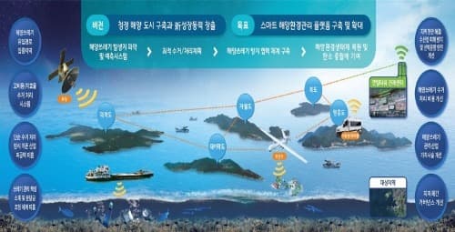 바다 쓰레기도 첨단 장비로 관리