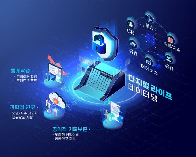 데이터 융합을 위한 ‘디지털 라이프 데이터 댐’ 출범