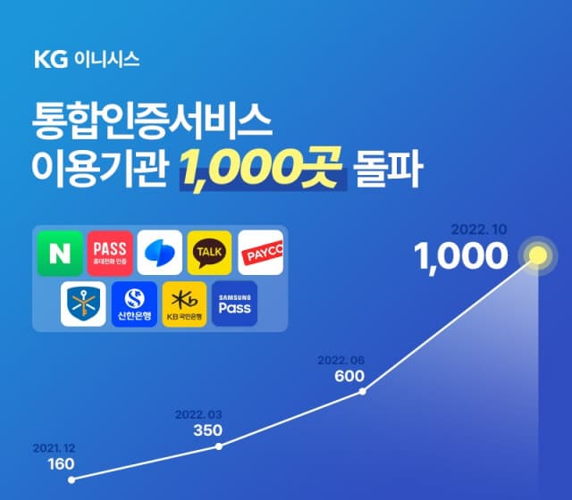 KG이니시스, 통합인증서비스 도입 기관 1000곳 돌파