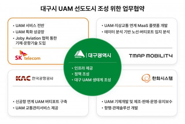 SK텔레콤-대구광역시, 대구시 UAM 선도 도시 조성 위한 업무 협약 체결