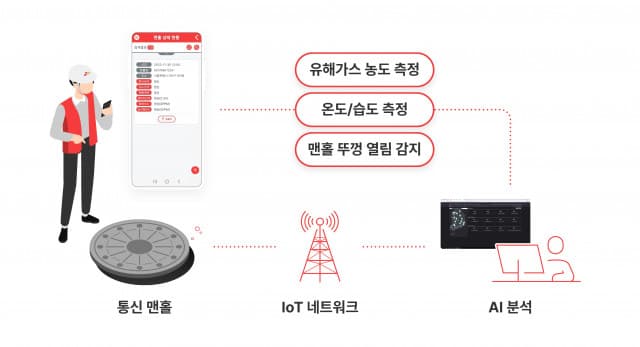 SK텔레콤, ICT·인공지능 기술로 맨홀 안전관리 솔루션 본격 확대