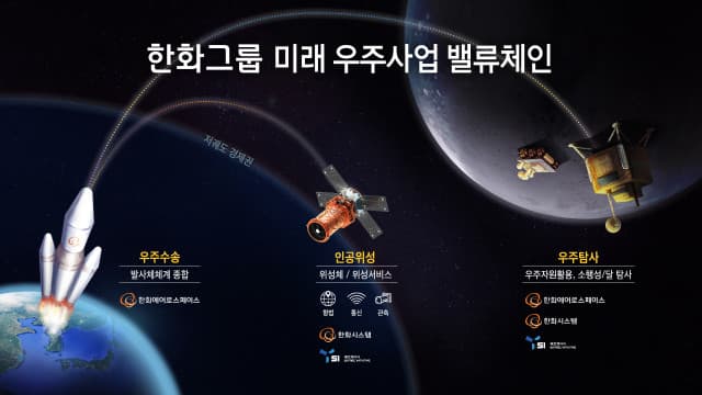 한화에어로스페이스, 누리호 4회 추가 발사 ‘한국 대표 우주기업’ 선정