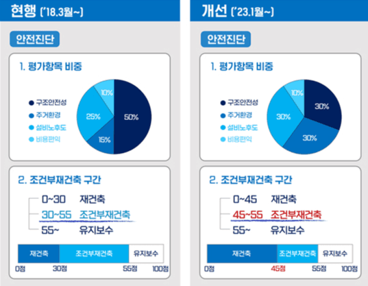 재건축 안전진단 규제 대폭 개선...구조안전성 비중 50%→30%로