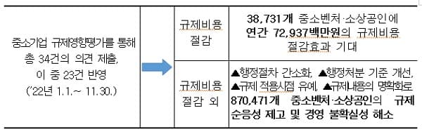 중기부, 중기 규제영향평가로 3만8000개사 규제비용 729억원 절감