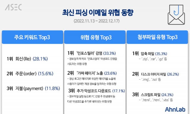 안랩, 최신 피싱 이메일 위협 동향 발표