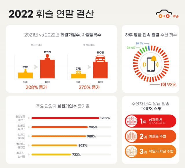 주정차 단속 알림앱 ‘휘슬’ 주차 문화 개선 효과 톡톡