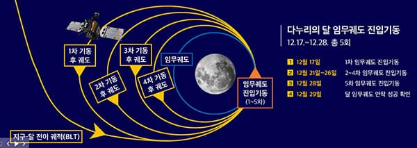 다누리, 달 궤도 진입 성공...2시간 주기로 달 공전 중