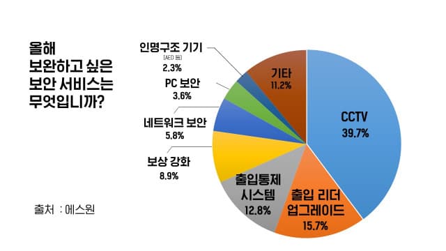 에스원, 2023년 보안 트렌드 전망 발표