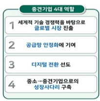 2030년 중견기업 1만개로 확대...R&amp;D 1조5000억원 투입