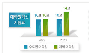 지역대학원 지원 대폭 강화...지역 연구중심대학 육성한다