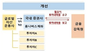 30년된 외국인투자자 등록제 폐지...영문공시도 단계적 의무화