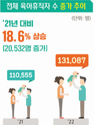 "지난해 육아휴직자·육아기 근로시간 단축 사용자 모두 증가"