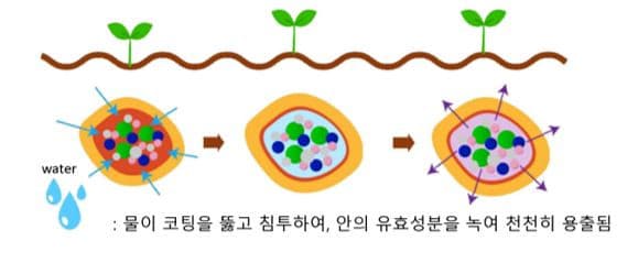 애경케미칼, 비료용 친환경 코팅 수지 국내 최초 개발