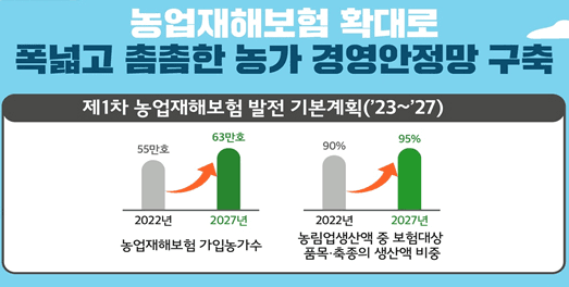 농업재해보험 가입농가, 2027년 63만호로 늘린다