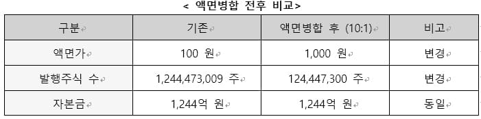 대한전선 액면병합 결정 “주가 안정화 및 가치 제고”