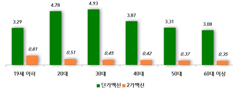 2가백신 이상사례 신고율, 단가백신보다 낮아…1000건 기준 0.38건