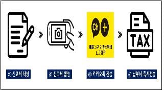 해운대구, 지방소득세 카톡 신고창구 운영