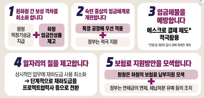 원하청 보상수준 격차 최소화 합의…“이중구조 해소 계기 마련”