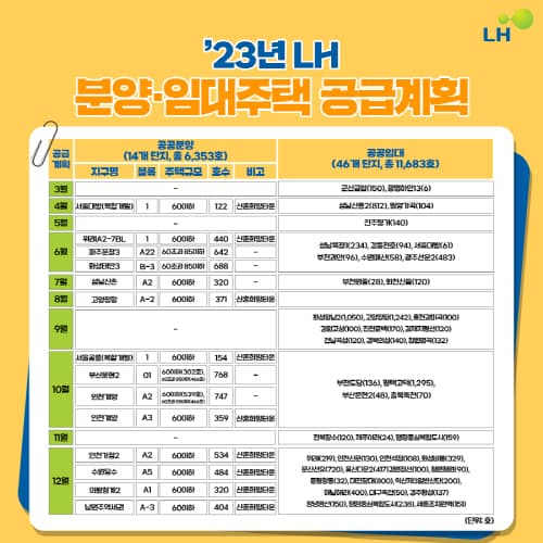 LH, 올해 분양·임대주택 7만4천 호 입주자 모집