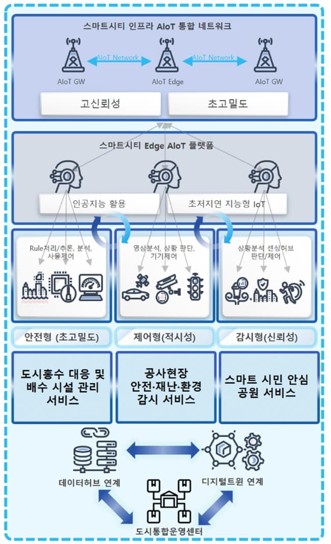 성남시 ‘스마트시티 인프라 AIoT 핵심기술 개발사업’ 착수